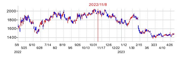 2022年11月8日 12:40前後のの株価チャート